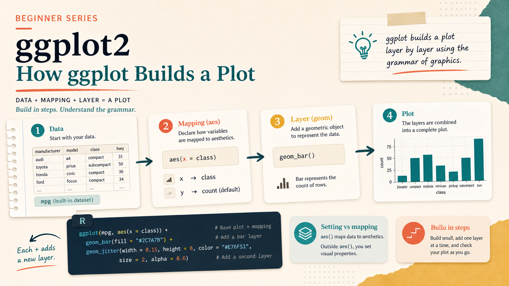 Cover image for ggplot From Zero 04: How ggplot Builds a Plot